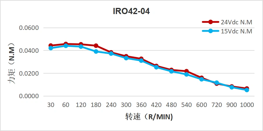 IRO42-04 torque IRO42-04 torque